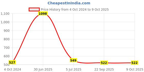 myntra.com Aromatic Fables White Grapes of Joy Holi Harmony Scented Candle aromatic fables Price History Graph from 4 Oct 2024 to 9 Oct 2025