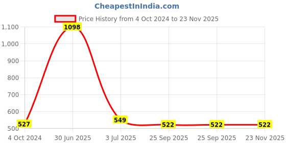 myntra.com Aromatic Fables White Harmony Chamomile Scented Candle aromatic fables Price History Graph from 4 Oct 2024 to 23 Nov 2025
