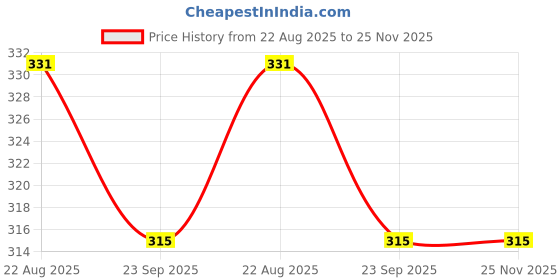 myntra.com Aromatic Fables White Jar Candle aromatic fables Price History Graph from 22 Aug 2025 to 25 Nov 2025