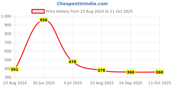 myntra.com Aromatic Fables White Jasmine Scented Candle in Square Glass Jar aromatic fables Price History Graph from 23 Aug 2024 to 11 Oct 2025