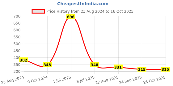 myntra.com Aromatic Fables White Jasmine Scented Glass Jar Candle aromatic fables Price History Graph from 23 Aug 2024 to 15 Oct 2025