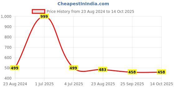 myntra.com Aromatic Fables White Lavender Scented Candle aromatic fables Price History Graph from 23 Aug 2024 to 14 Oct 2025