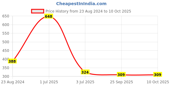 myntra.com Aromatic Fables White Lemon Grass Scented Tin Jar Candle aromatic fables Price History Graph from 23 Aug 2024 to 10 Oct 2025