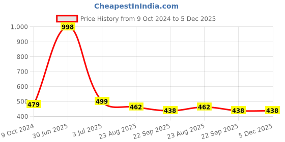 myntra.com Aromatic Fables White Lemongrass Scented Candle in Wooden Dough Bowl aromatic fables Price History Graph from 9 Oct 2024 to 5 Dec 2025