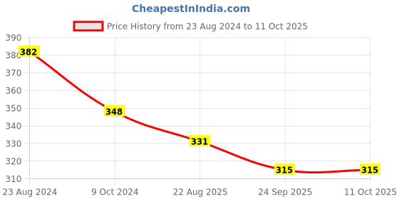 myntra.com Aromatic Fables White Lily Scented Jar Candle aromatic fables Price History Graph from 23 Aug 2024 to 11 Oct 2025