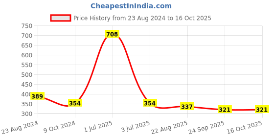 myntra.com Aromatic Fables White Mogra Scented Jar Candle aromatic fables Price History Graph from 23 Aug 2024 to 15 Oct 2025