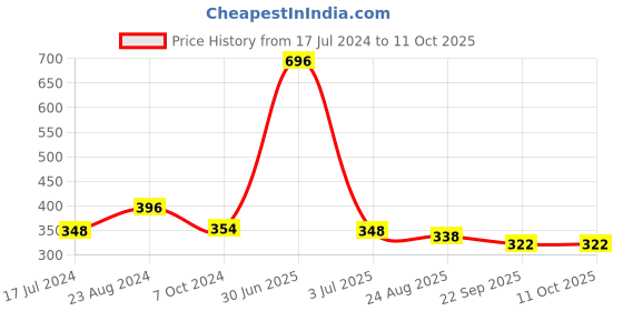 myntra.com Aromatic Fables White Mother's Day Green Apple Scented Fragrant Jar Candle aromatic fables Price History Graph from 17 Jul 2024 to 10 Oct 2025