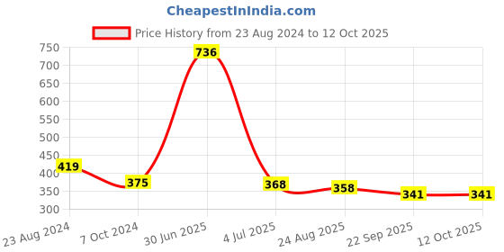 myntra.com Aromatic Fables White Mother's Day Lily Bliss Fragrant Candle aromatic fables Price History Graph from 23 Aug 2024 to 12 Oct 2025