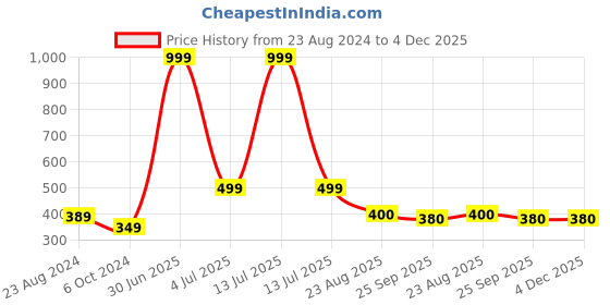 myntra.com Aromatic Fables White Musk Scented Candle aromatic fables Price History Graph from 23 Aug 2024 to 3 Dec 2025