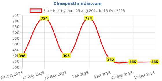 myntra.com Aromatic Fables White Ocean Breeze Scented Candles aromatic fables Price History Graph from 23 Aug 2024 to 15 Oct 2025