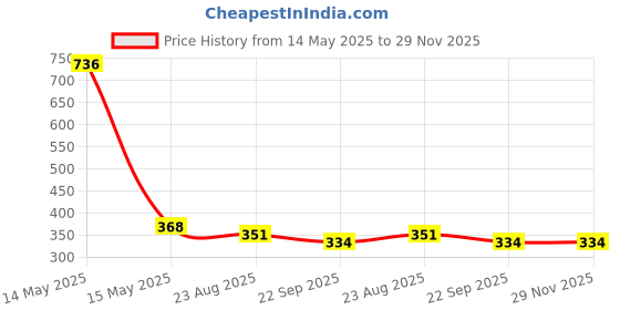 myntra.com Aromatic Fables White Pisces Astrology Jar Candle aromatic fables Price History Graph from 14 May 2025 to 29 Nov 2025