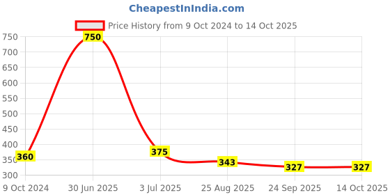 myntra.com Aromatic Fables White Printed Citrus Scented Tin Jar Candle aromatic fables Price History Graph from 9 Oct 2024 to 13 Oct 2025