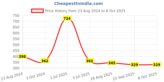 myntra.com Aromatic Fables White Raspberry Scented Candle aromatic fables Price History Graph from 23 Aug 2024 to 8 Oct 2025