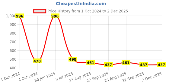 myntra.com Aromatic Fables White Rose Infused Scented Ball Candle aromatic fables Price History Graph from 1 Oct 2024 to 1 Dec 2025