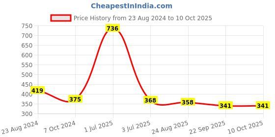 myntra.com Aromatic Fables White Rose Reverie Mother's Day Fragrant Jar Candle aromatic fables Price History Graph from 23 Aug 2024 to 9 Oct 2025