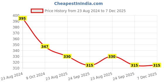 myntra.com Aromatic Fables White Scented Cancer Zodiac Glass Jar Candle aromatic fables Price History Graph from 23 Aug 2024 to 6 Dec 2025