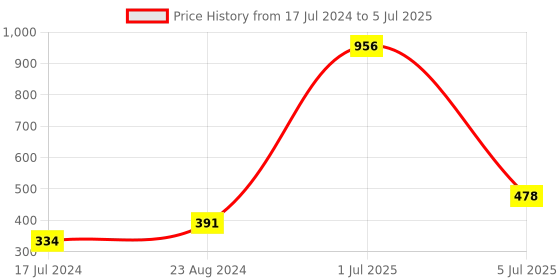 myntra.com Aromatic Fables White Scented Candle Square Glass Jar aromatic fables Price History Graph from 17 Jul 2024 to 5 Jul 2025