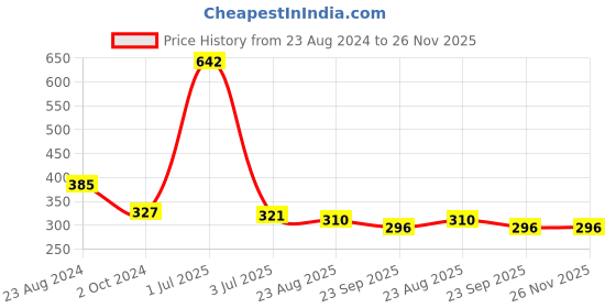 myntra.com Aromatic Fables White Scented Glass Jar Candles with Black Lid aromatic fables Price History Graph from 23 Aug 2024 to 25 Nov 2025