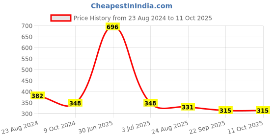 myntra.com Aromatic Fables White  Scented Jar Candle aromatic fables Price History Graph from 23 Aug 2024 to 10 Oct 2025