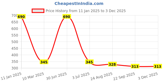 myntra.com Aromatic Fables White Scented Jar Candle aromatic fables Price History Graph from 11 Jan 2025 to 2 Dec 2025