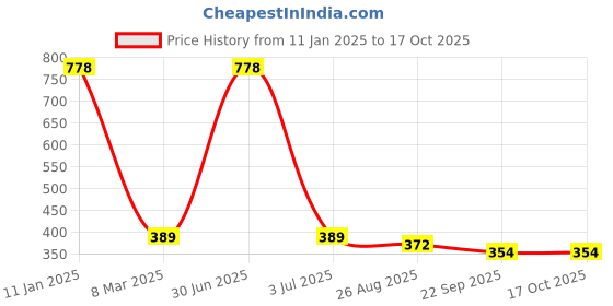 myntra.com Aromatic Fables White Scented Jar Candle aromatic fables Price History Graph from 11 Jan 2025 to 16 Oct 2025