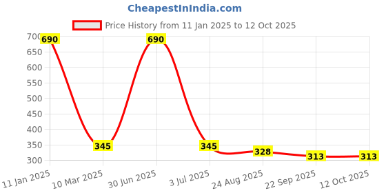 myntra.com Aromatic Fables White Scented Jar Candle aromatic fables Price History Graph from 11 Jan 2025 to 12 Oct 2025