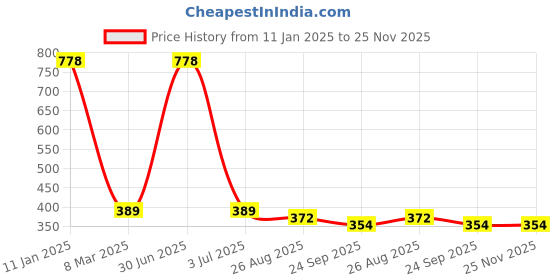 myntra.com Aromatic Fables White Scented  Jar Candle & Elegant Glass Matchbox aromatic fables Price History Graph from 11 Jan 2025 to 25 Nov 2025