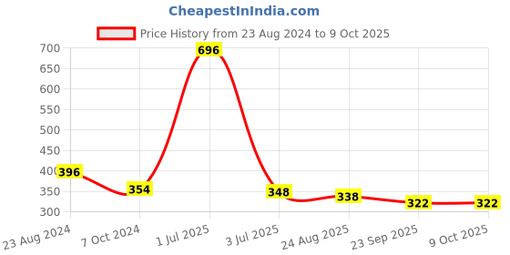 myntra.com Aromatic Fables White Serenade Mother's Day Fragrant Jar Candle aromatic fables Price History Graph from 23 Aug 2024 to 8 Oct 2025