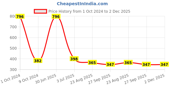 myntra.com Aromatic Fables White Valentine Ocean Breeze Jar Candle aromatic fables Price History Graph from 1 Oct 2024 to 1 Dec 2025