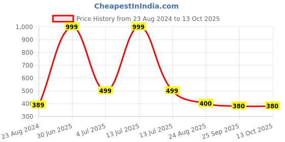 myntra.com Aromatic Fables White Vanilla Scented Round Glass Jar Candles aromatic fables Price History Graph from 23 Aug 2024 to 13 Oct 2025
