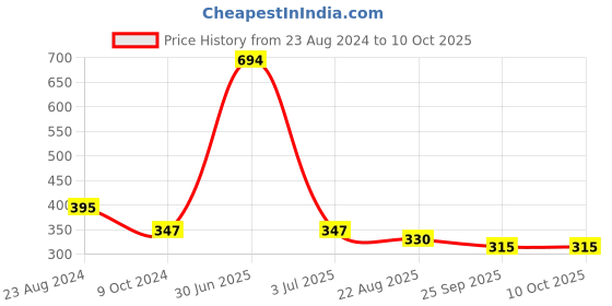 myntra.com Aromatic Fables White Vintage Scented Candle aromatic fables Price History Graph from 23 Aug 2024 to 10 Oct 2025