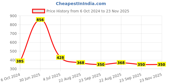 myntra.com Aromatic Fables White Zest Christmas Green Apple Scented Candle aromatic fables Price History Graph from 6 Oct 2024 to 23 Nov 2025