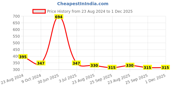 myntra.com Aromatic Fables White Zodiac Blossom Bite Scented Candle aromatic fables Price History Graph from 23 Aug 2024 to 30 Nov 2025