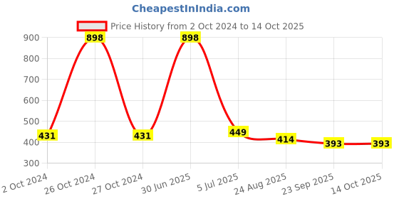 myntra.com Aromatic Fables Yellow 2 Pieces Jar Candles aromatic fables Price History Graph from 2 Oct 2024 to 13 Oct 2025