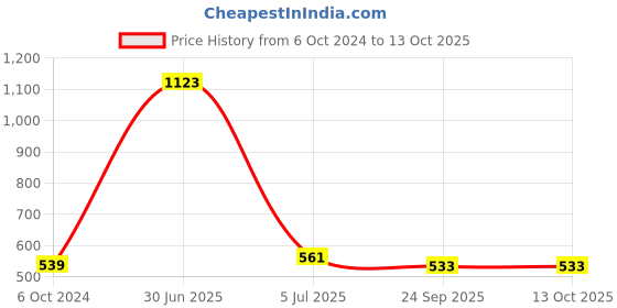 myntra.com Aromatic Fables Yellow 3 Pieces Citrus Squeeze Scented Round Candles aromatic fables Price History Graph from 6 Oct 2024 to 12 Oct 2025