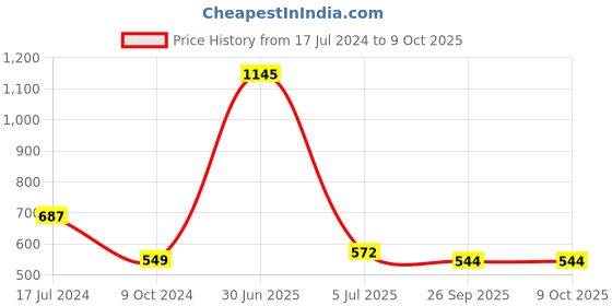 myntra.com Aromatic Fables Yellow 3 Pieces DEW Fragrance Rustic Pillar Candles aromatic fables Price History Graph from 17 Jul 2024 to 9 Oct 2025