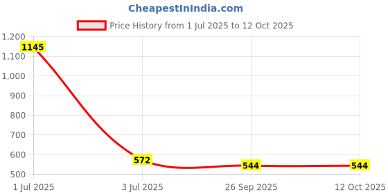 myntra.com Aromatic Fables Yellow 3 Pieces DEW Fragrance Rustic Pillar Candles aromatic fables Price History Graph from 1 Jul 2025 to 11 Oct 2025
