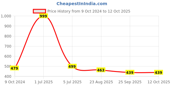 myntra.com Aromatic Fables Yellow 3 Pieces Rustic Pillar Candles aromatic fables Price History Graph from 9 Oct 2024 to 12 Oct 2025