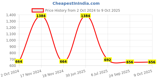 myntra.com Aromatic Fables Yellow 3 pieces  Zesty Citrus Scented Pillar Candles aromatic fables Price History Graph from 2 Oct 2024 to 9 Oct 2025