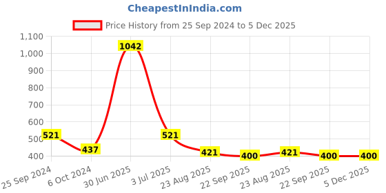 myntra.com Aromatic Fables Yellow & Blue 12 pieces Tea Light Candle aromatic fables Price History Graph from 25 Sep 2024 to 5 Dec 2025