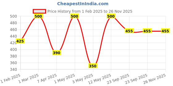 myntra.com AROMATIQUE Amazonian Patua Smoothening Shampoo- 300 ml aromatique Price History Graph from 1 Feb 2025 to 25 Nov 2025