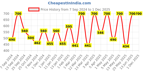 myntra.com AROMATIQUE Pure & Natural Clove Essential Oil - 100 ml aromatique Price History Graph from 7 Sep 2024 to 30 Nov 2025