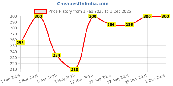 myntra.com AROMATIQUE Pure & Natural Cold Pressed Argan Oil- 15 ml aromatique Price History Graph from 1 Feb 2025 to 1 Dec 2025