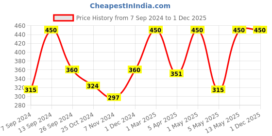 myntra.com AROMATIQUE Pure & Natural Eucalyptus Essential Oil - 15 ml aromatique Price History Graph from 7 Sep 2024 to 1 Dec 2025