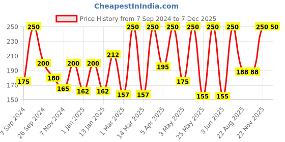 myntra.com AROMATIQUE Pure & Natural Eucalyptus Oil - 15 ml aromatique Price History Graph from 7 Sep 2024 to 7 Dec 2025