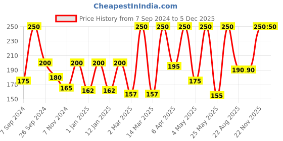 myntra.com AROMATIQUE Pure & Natural Moroccan Argan Oil - 15 ml aromatique Price History Graph from 7 Sep 2024 to 5 Dec 2025