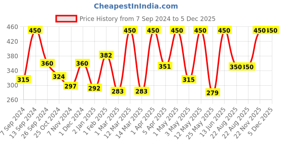 myntra.com AROMATIQUE Pure & Natural Moroccan Argan Oil - 30 ml aromatique Price History Graph from 7 Sep 2024 to 4 Dec 2025