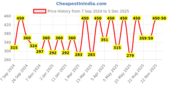 myntra.com AROMATIQUE Pure & Natural Tea Tree Essential Oil - 30 ml aromatique Price History Graph from 7 Sep 2024 to 5 Dec 2025