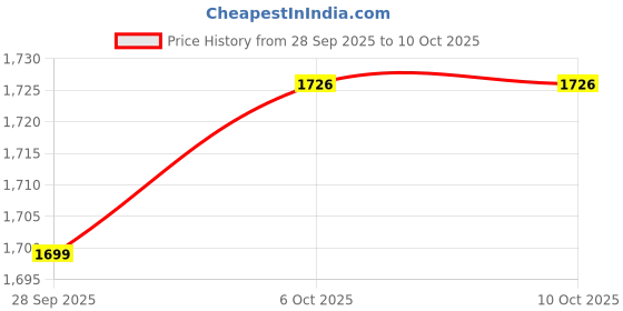 myntra.com Aronita Floral Thread Work Pure Cotton Kurta With Trousers & Dupatta aronita Price History Graph from 28 Sep 2025 to 9 Oct 2025