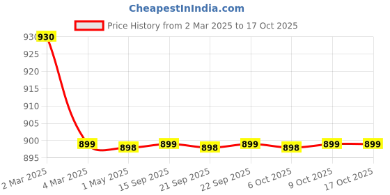myntra.com AROOM Block Sandals aroom Price History Graph from 2 Mar 2025 to 15 Oct 2025